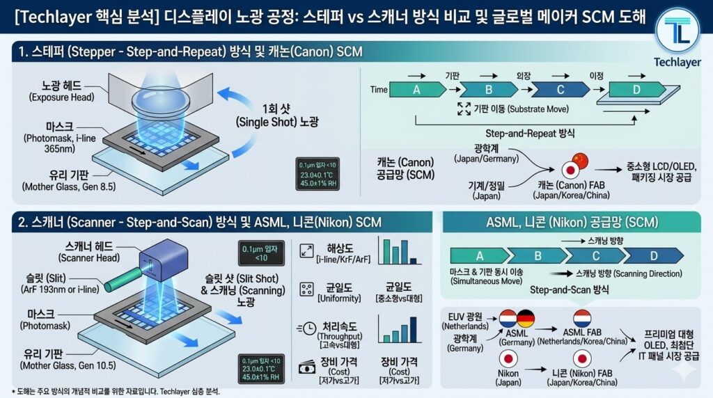 디스플레이 노광 공정 스테퍼 vs 스캐너 메커니즘 및 글로벌 메이커(ASML, 니콘, 캐논) SCM 도해