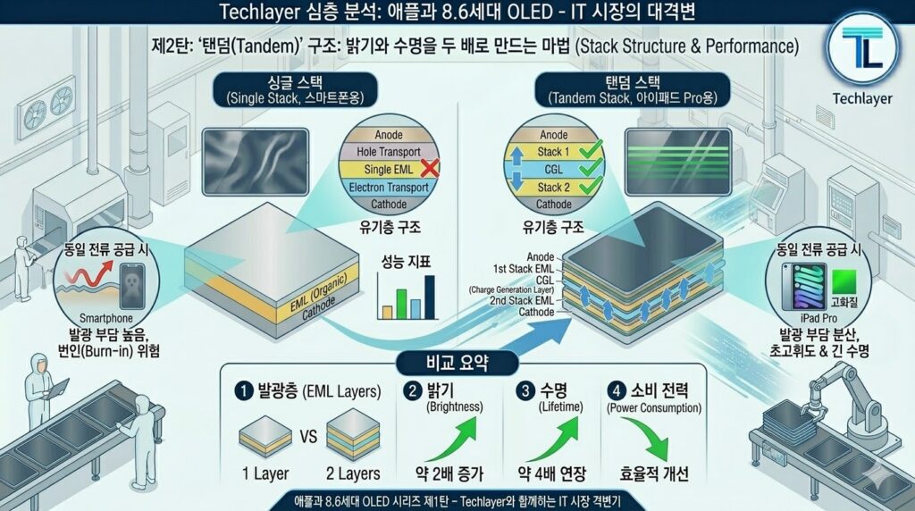 "애플과 8.6세대 OLED 시리즈 제2탄: 싱글 스택 vs 탠덤 스택 구조 비교 상세 도해 및 번인 방지 개념도"