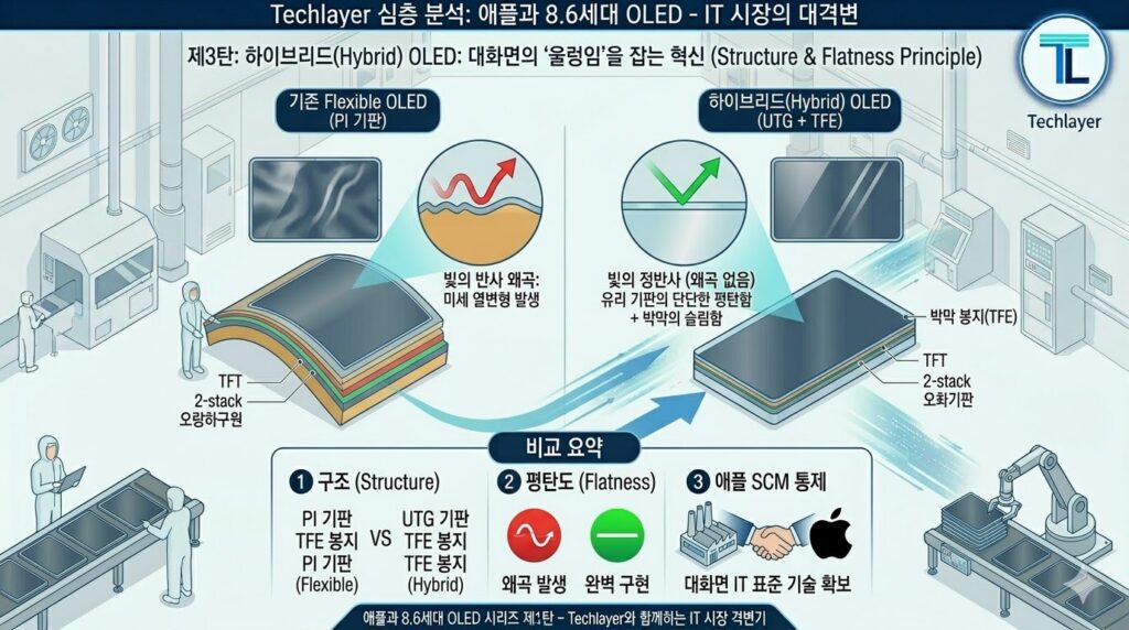 하이브리드 OLED 구조 및 평탄도 구현 원리 도해 및 UTG 기술 개념도