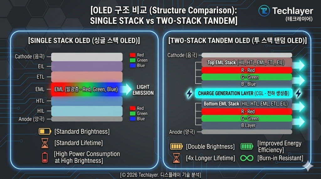 탠덤 OLED와 싱글 스택 구조 비교