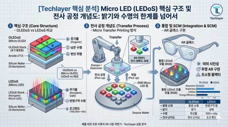 [XR 디스플레이 제3탄] 차세대 챔피언 Micro LED: 밝기와 수명의 한계를 넘어서