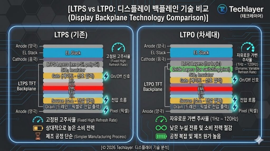 **"LTPS와 LTPO 디스플레이 백플레인 기술 비교 도표"**