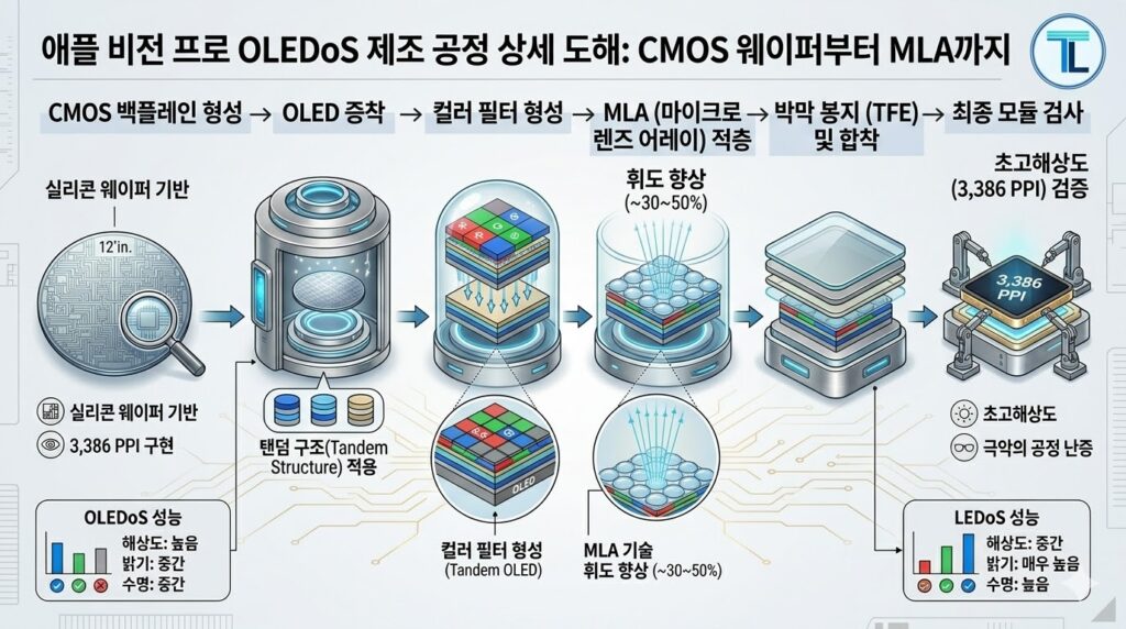 애플 비전 프로 OLEDoS 제조 공정 상세 도해 및 MLA 기술 개념도