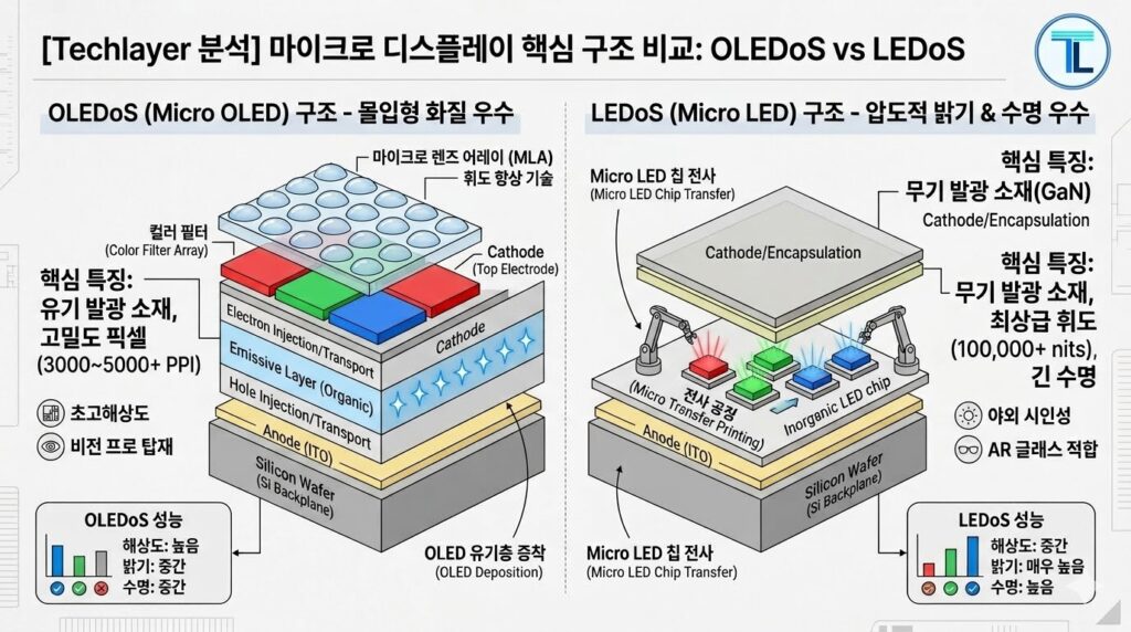 OLEDoS vs LEDoS 구조 비교 상세 도해 및 마이크로 렌즈 어레이(MLA) 기술 개념도