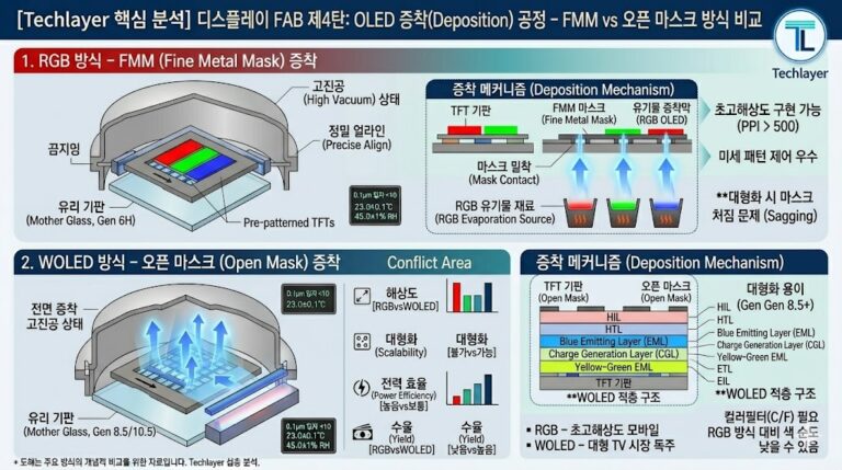 [디스플레이 FAB 제4탄] 빛의 생명력을 불어넣다: OLED의 핵심, 증착(Deposition) 공정