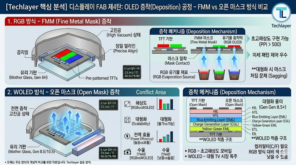 디스플레이 OLED 증착 공정 FMM(RGB) vs 오픈 마스크(WOLED) 방식 전격 비교