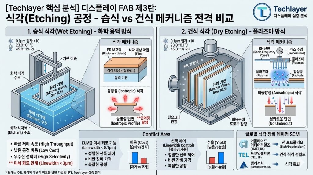 디스플레이 식각 공정 습식 vs 건식 메커니즘 전격 비교 및 글로벌 메이커 공급망(SCM) 도해