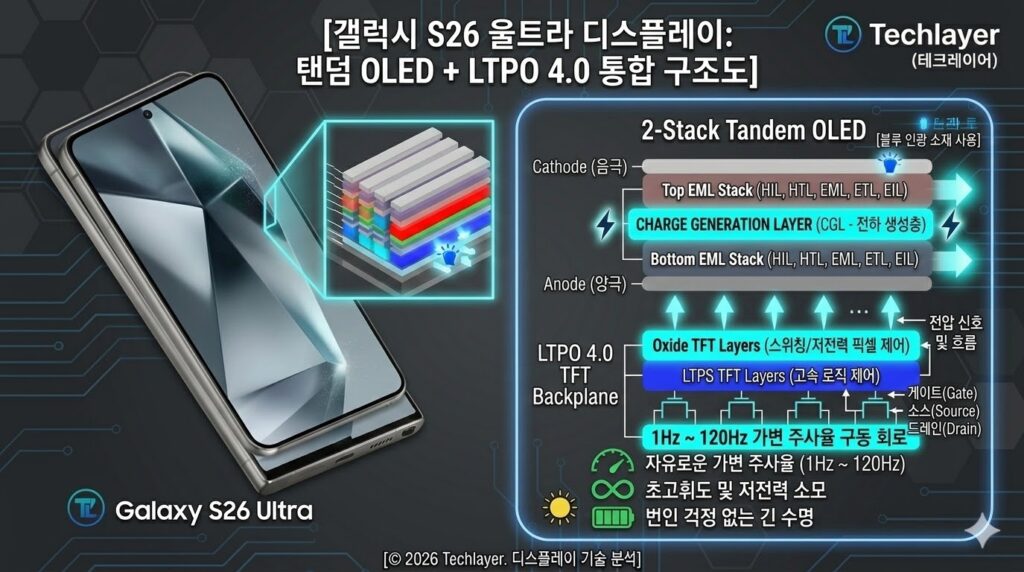 **"갤럭시 S26 디스플레이 탠덤 OLED + LTPO 4.0 구조도"**