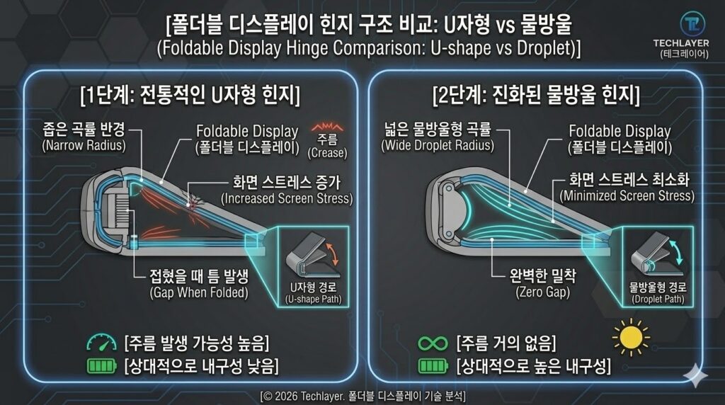 **"폴더블 스마트폰의 U자형 vs 물방울 힌지 구조 단면 비교도"**