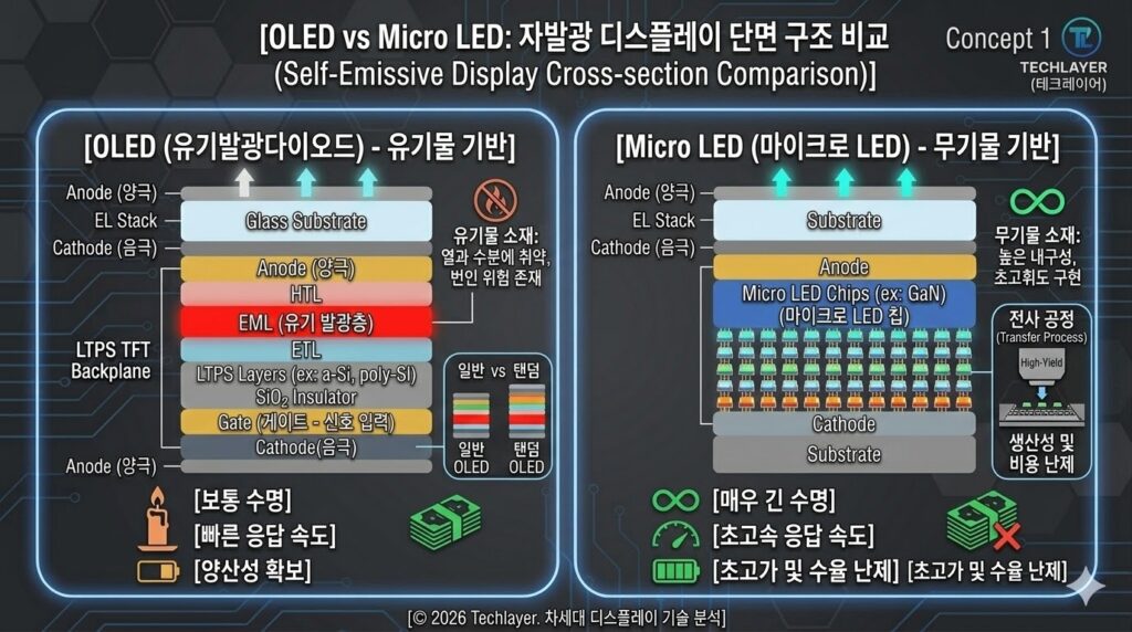 *"OLED와 Micro LED 디스플레이 단면 구조 비교 도표"**