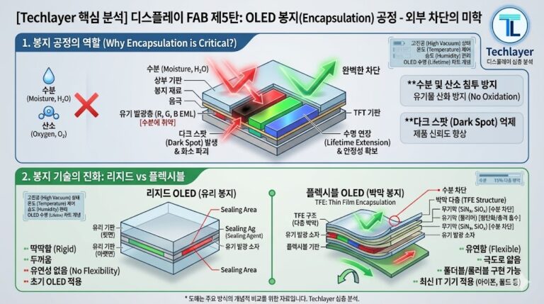 [디스플레이 FAB 제5탄] OLED의 생명 연장 프로젝트: 봉지(Encapsulation) 공정의 비밀