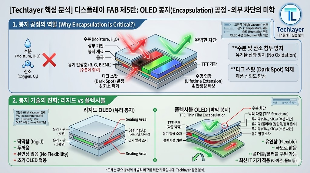 디스플레이 OLED 봉지 공정 외부 차단 메커니즘 및 유리vs박막(TFE) 기술 전격 비교