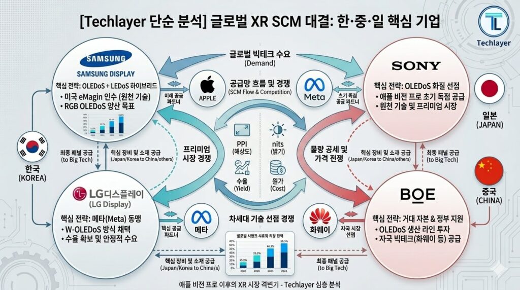 "Techlayer 심층 분석: 글로벌 XR 디스플레이 SCM 전쟁 도해 - 소니, 삼성, LG, BOE의 전략 비교"