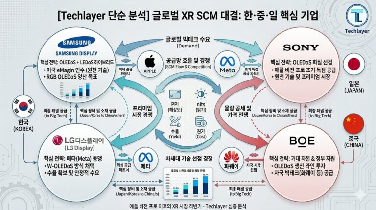 [XR 디스플레이 제4탄] 글로벌 SCM 전쟁: 소니 vs 삼성 vs LG vs BOE, 승자는 누가 될 것인가?