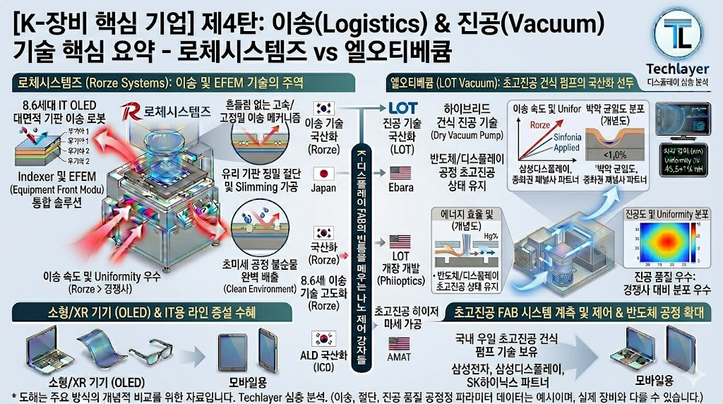 이송(Logistics) & 진공(Vacuum)의 지배자 - 로체시스템즈 vs 엘오티베큠 기술 맵