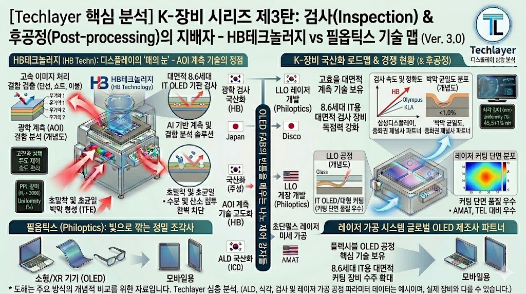 "검사(Inspection) & 후공정(Post-processing)의 지배자 - HB테크놀러지 vs 필옵틱스 기술 맵"