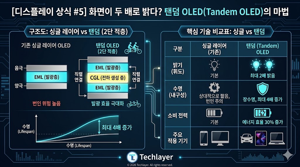 Tandem 구조도와 비교표