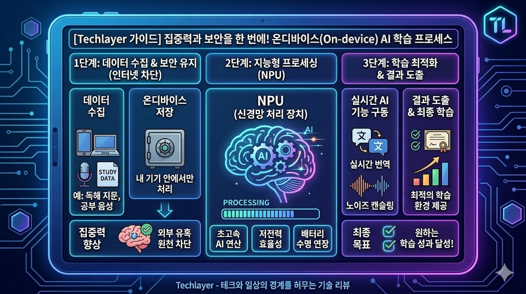 온디바이스 AI의 학습 프로세스